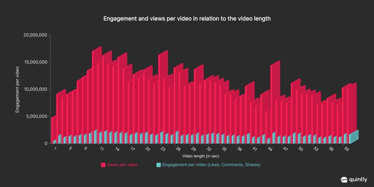 engagement view per video study from Quintly