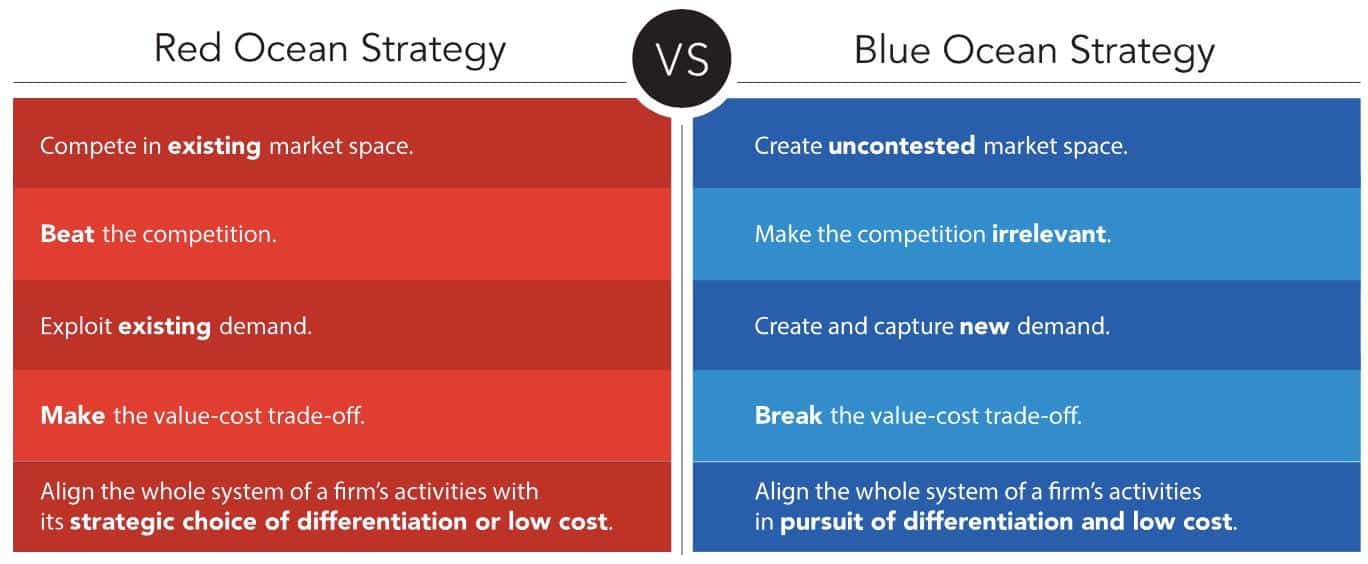 Blue Ocean Strategy