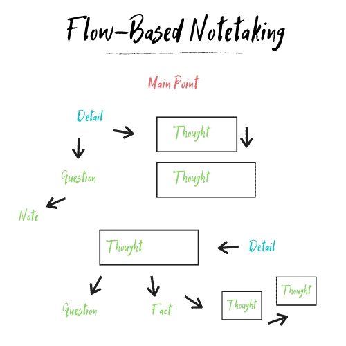 Example of flow note format (via William Liedner)