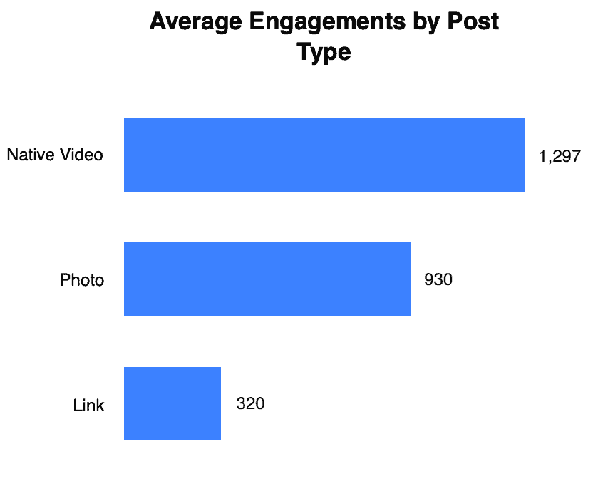 average engagement by post type
