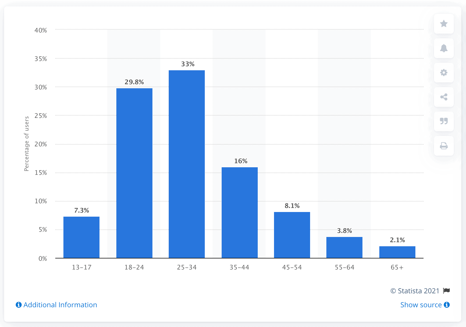 Instagram age chart statista