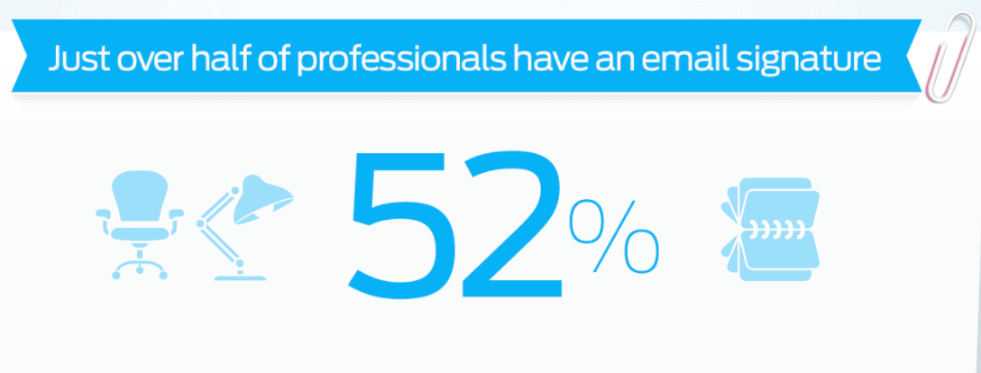 52% of professionals email signature