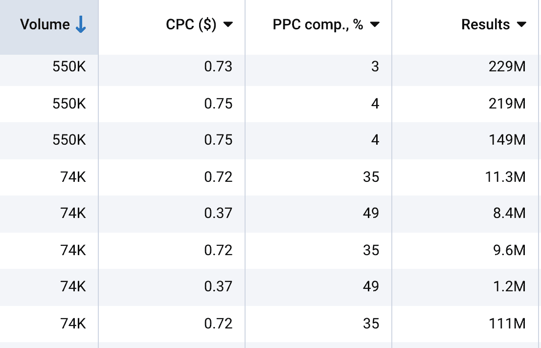  Serpstat Review-Total search volume, CPC, and competition density