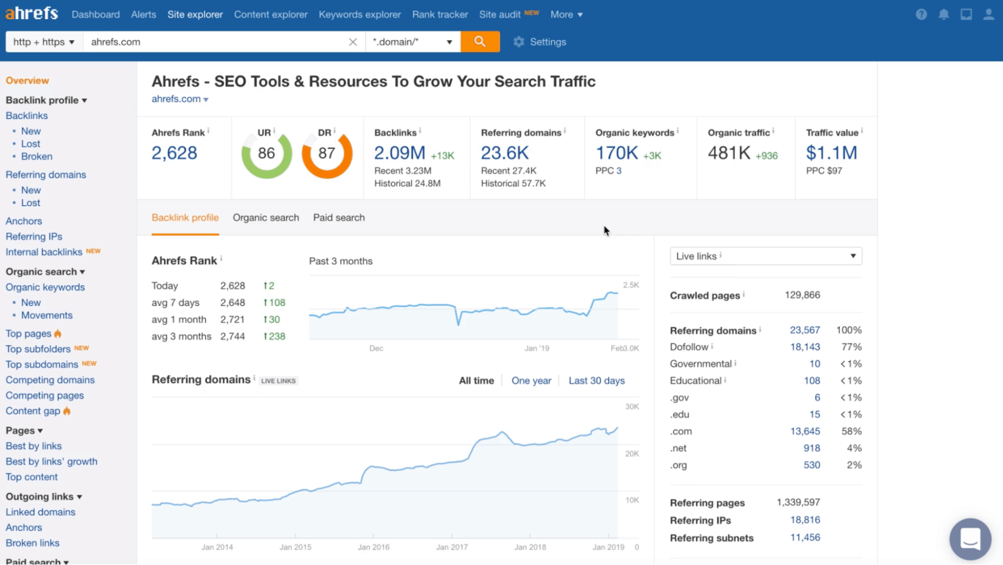 Ahrefs dashboard