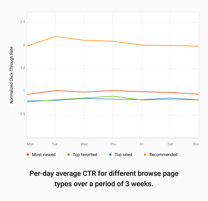 YouTube CTR report