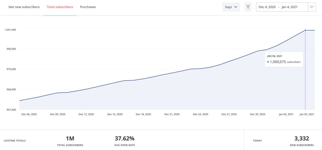 James Clear 1 million email subscriber chart