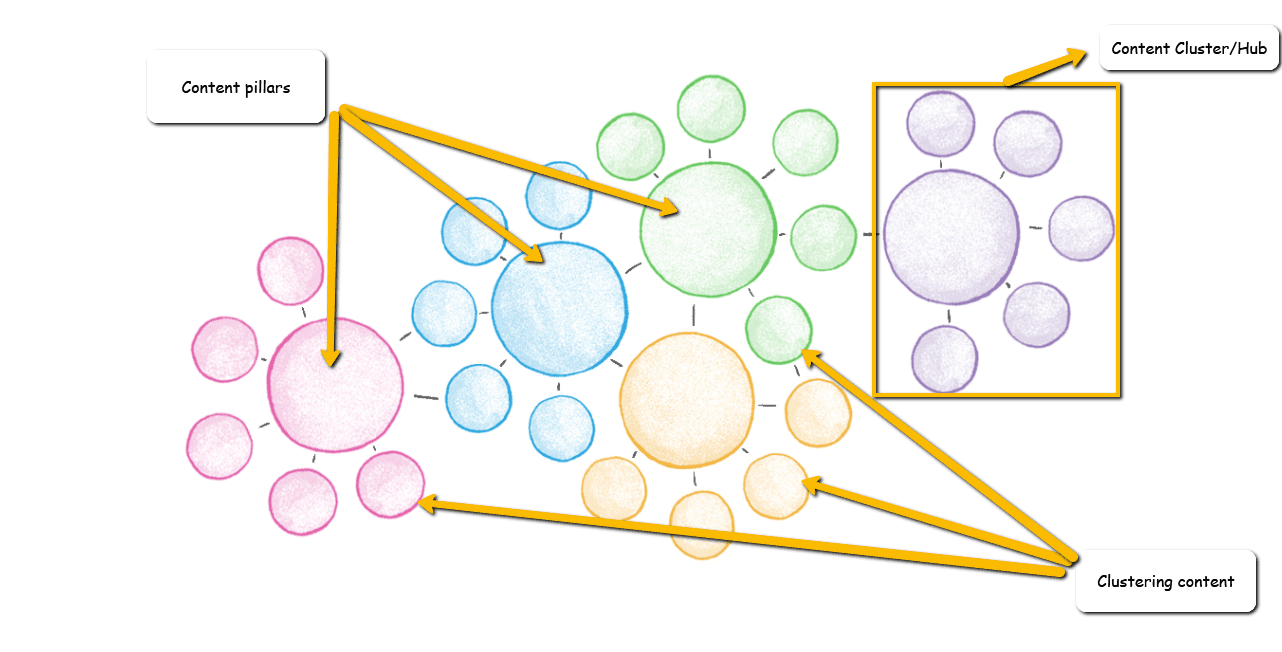 content cluster illustration from BuzzSumo