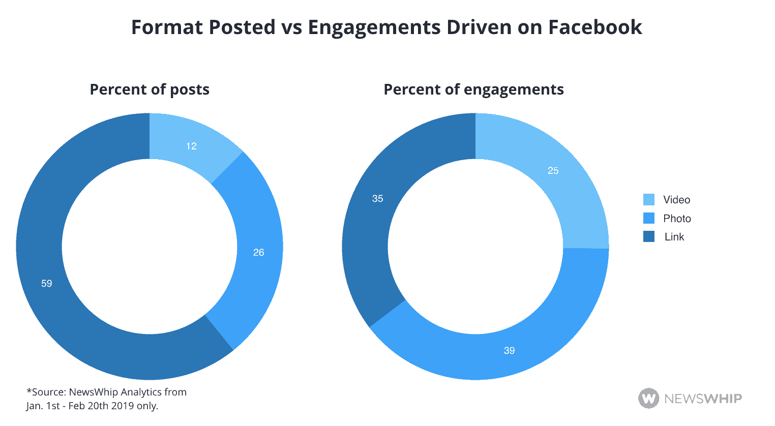 Facebook post engagements percentage charts