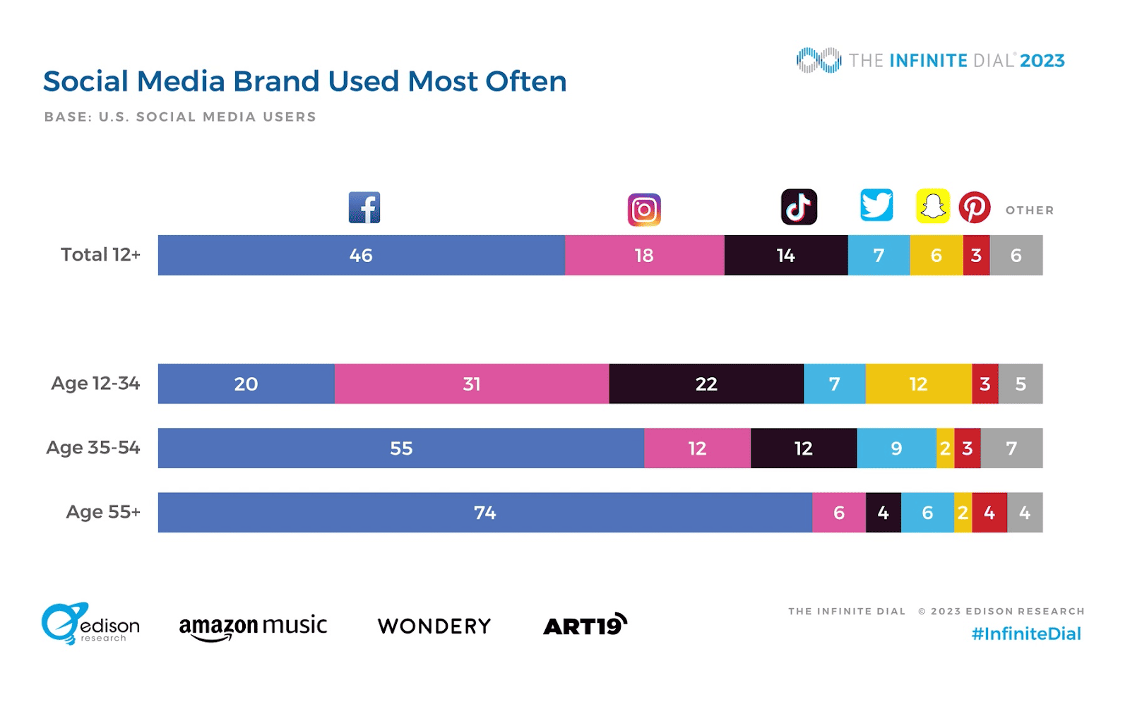 Social media brand used analytic