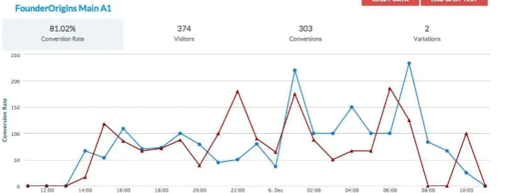 How To Build An Email List: Screenshot of Reddit analytics