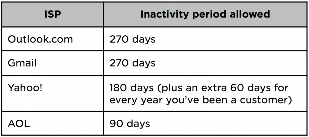 SendFox blog inactivity periods